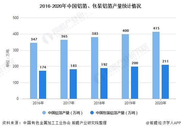 2016-2020年中国铝箔、包装铝箔产量统计情况
