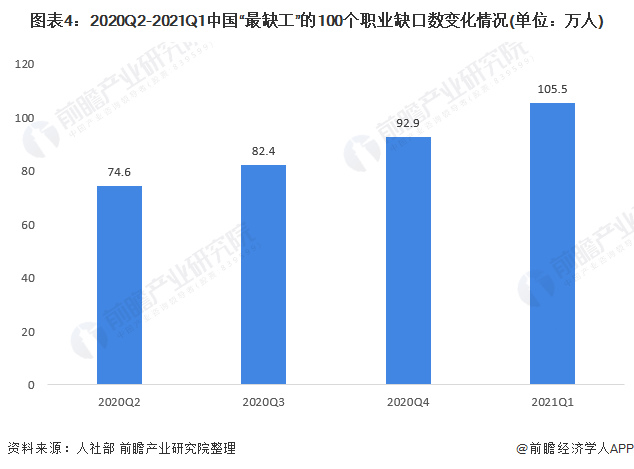 图表4:2020Q2-2021Q1中国最缺工的100个职业缺口数变化情况(单位：万人)