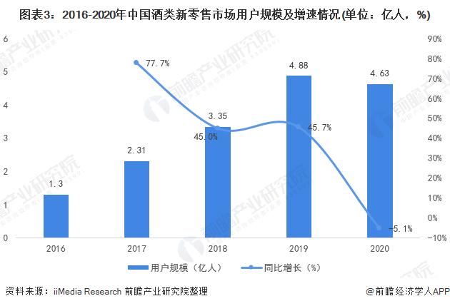 图表3:2016-2020年中国酒类新零售市场用户规模及增速情况(单位：亿人，%)