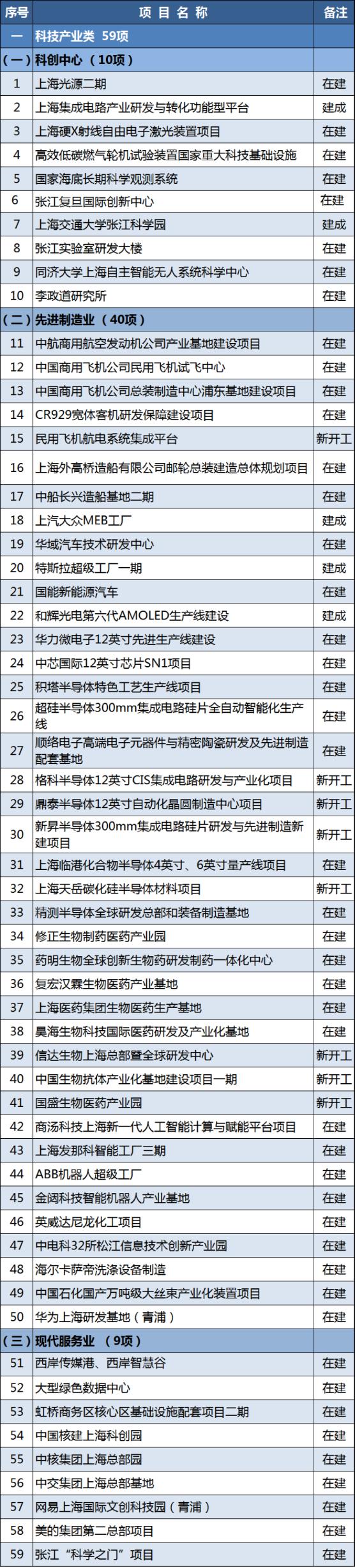 2021年上海市重大建设项目清单公布！ 快来看看有没有你关心的建设项目吧~