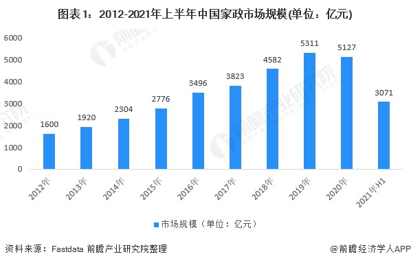 图表1:2012-2021年上半年中国家政市场规模(单位：亿元)