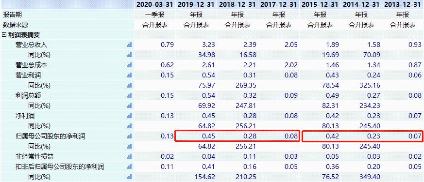 携旧伤再闯关 净利润突增的科慧医疗中止审查?(图4)