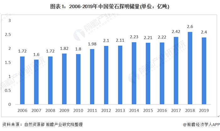 图表1:2006-2019年中国萤石探明储量(单位：亿吨)