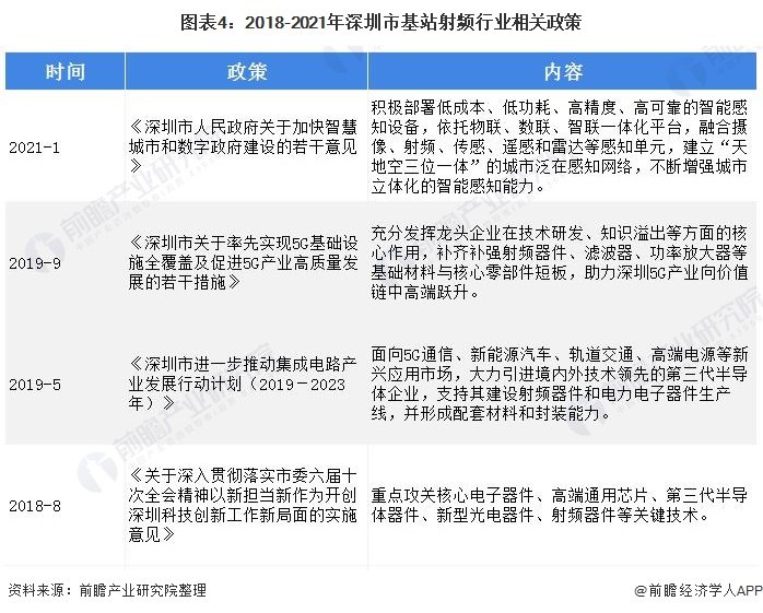 图表4:2018-2021年深圳市基站射频行业相关政策