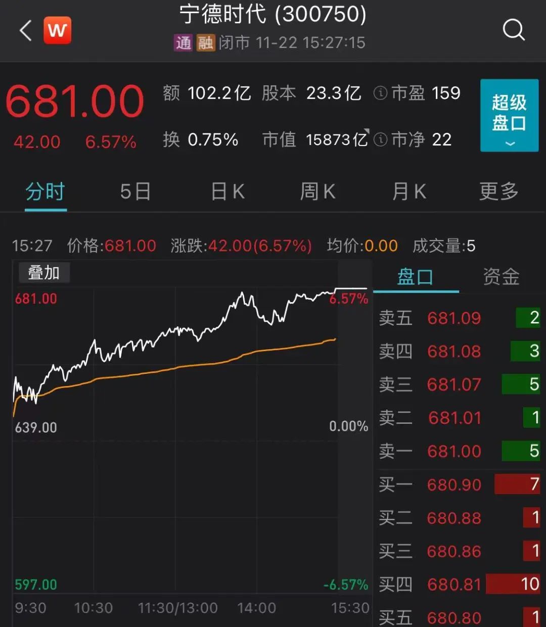 1.59万亿A股第二!宁德时代市值超越工行 1.59万亿A股第二!宁德时代市值超越工行