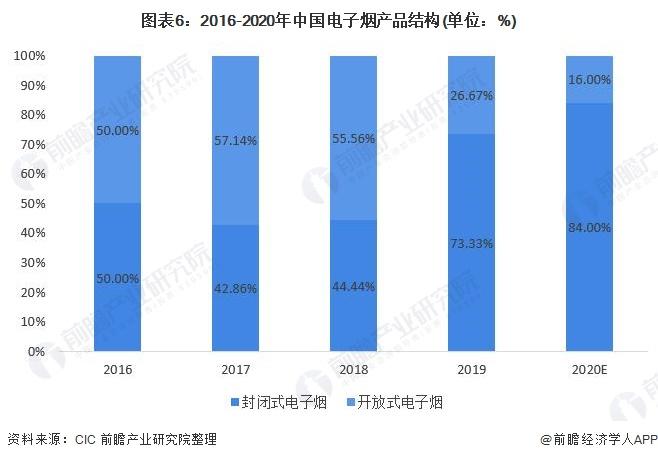 图表6:2016-2020年中国电子烟产品结构(单位：%)