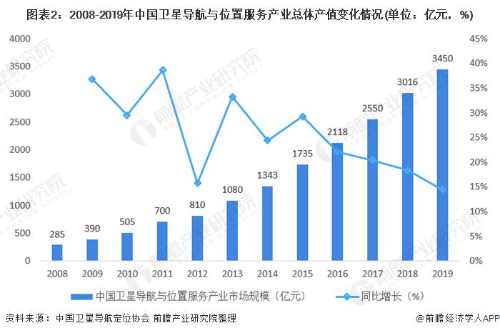 图表2:2008-2019年中国卫星导航与位置服务产业总体产值变化情况(单位：亿元，%)