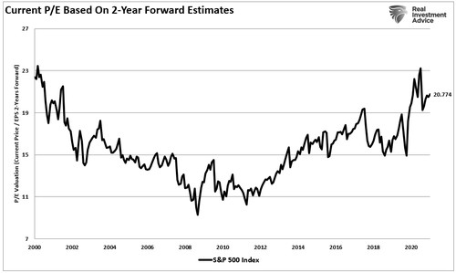 SP500-PE-2-Year-Forward-063021.png