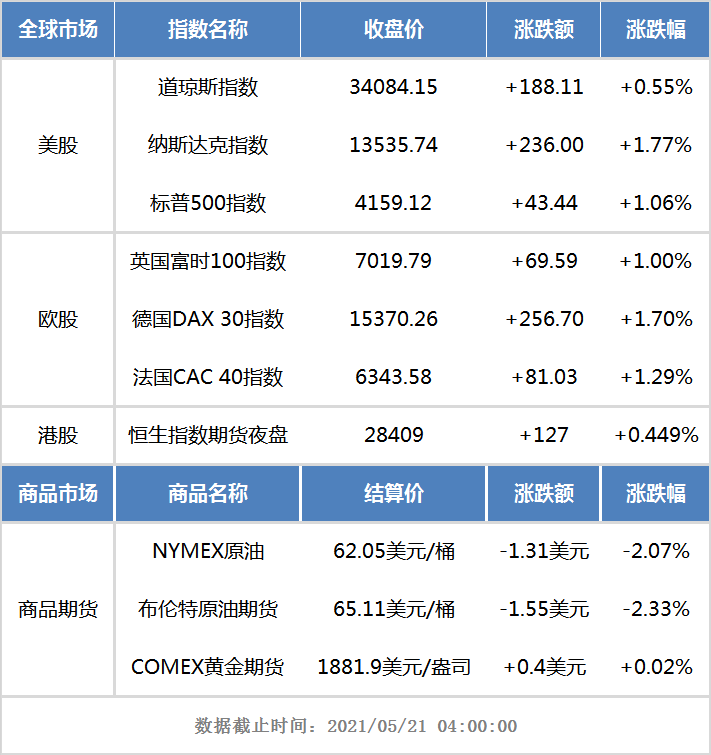 开盘展望:欧美股市隔夜上涨,恒生指数期货隔夜上涨