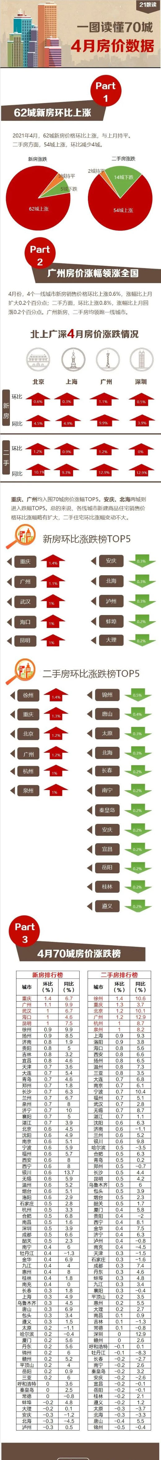中国4月房价数据出炉：近九成城市新房价格上涨 二手房价疑现拐点