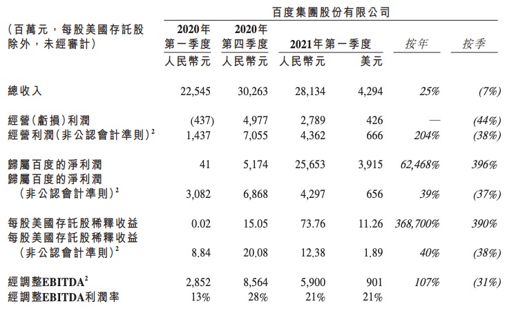 百度一季度实现营收281亿元，净利润同比增长39%环比下滑37%