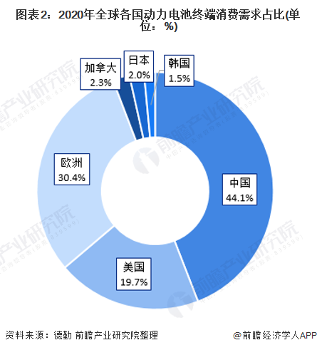 2021年全球动力锂电池行业市场现状与发展前景分析中国引领全球动力锂电池高速增长 东方财富网