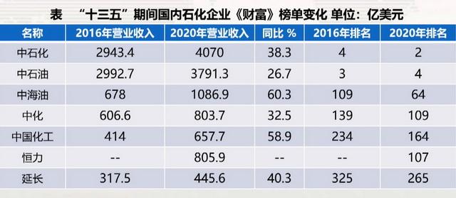 十三五期间国内石化企业《财富》榜单变化。资料来源：中国石油和化学工业联合会