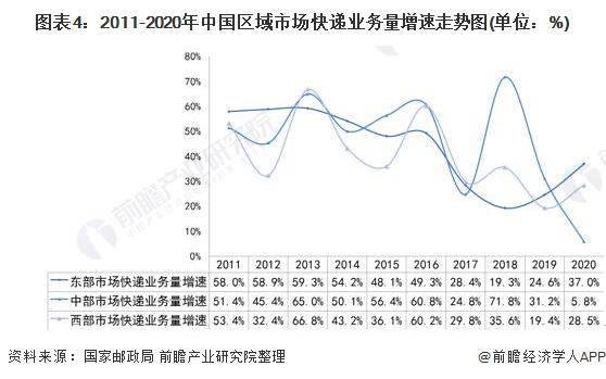 图表4:2011-2020年中国区域市场快递业务量增速走势图(单位：%)