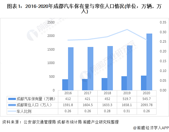 图表1:2016-2020年成都汽车保有量与常住人口情况(单位：万辆，万人)