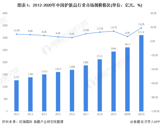 图表1:2012-2020年中国护肤品行业市场规模情况(单位：亿元，%)