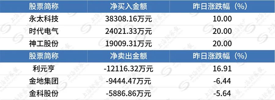 上证早知道│多地高技术制造业增长明显;境外机构连续35个月增持中国债券;今年已有约30家公司定增“无疾而终” 上证早知道│多地高技术制造业增长明显;境外机构连续35个月增持中国债券;今年已有约30家公司定增“无疾而终”
