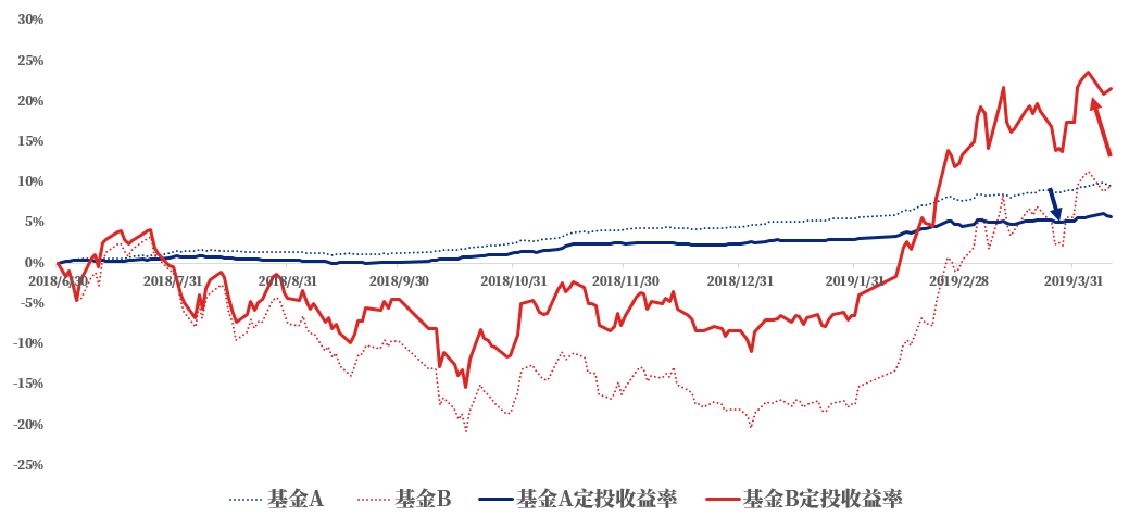 定投亏了!及时止损 or 转亏为盈?