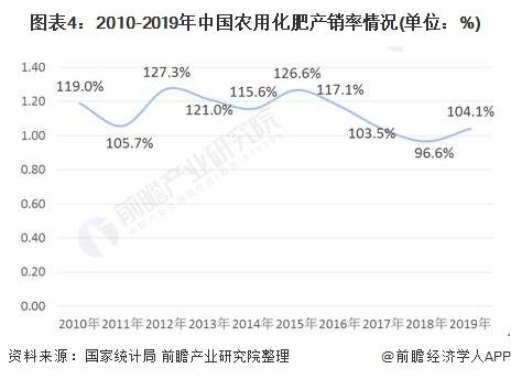图表4:2010-2019年中国农用化肥产销率情况(单位：%)