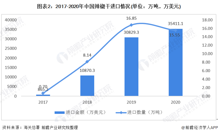 图表2:2017-2020年中国辣椒干进口情况(单位：万吨，万美元)