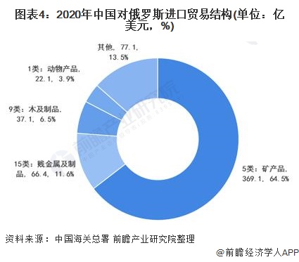 图表4:2020年中国对俄罗斯进口贸易结构(单位：亿美元，%)