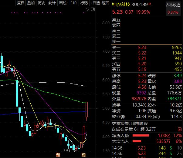 中央一号文件聚焦这个行业 龙头率先涨停 机构扎堆推荐概念股仅4只