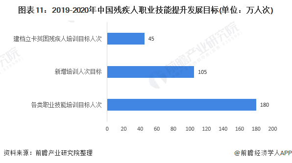 图表11:2019-2020年中国残疾人职业技能提升发展目标(单位：万人次)