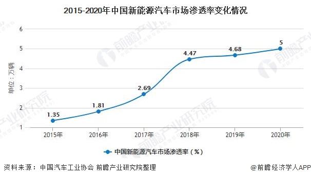 2015-2020年中国新能源汽车市场渗透率变化情况