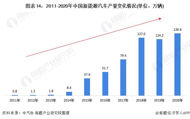 图表14:2011-2020年中国新能源汽车产量变化情况(单位：万辆)