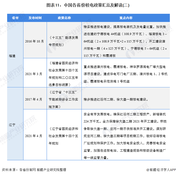 图表11:中国各省份核电政策汇总及解读(二)