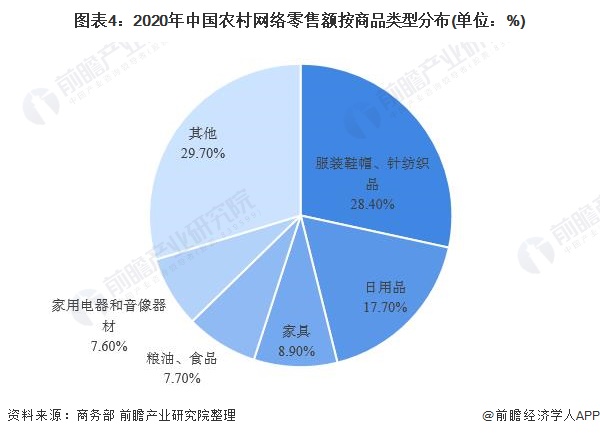 图表4:2020年中国农村网络零售额按商品类型分布(单位：%)