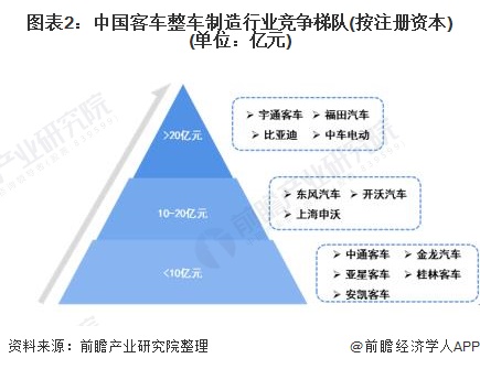 图表2:中国客车整车制造行业竞争梯队(按注册资本)(单位：亿元)