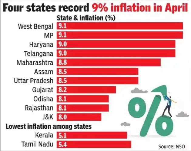 4月印度部分邦的通胀数据。
