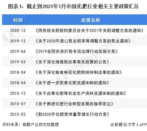 图表1:截止到2021年1月中国化肥行业相关主要政策汇总