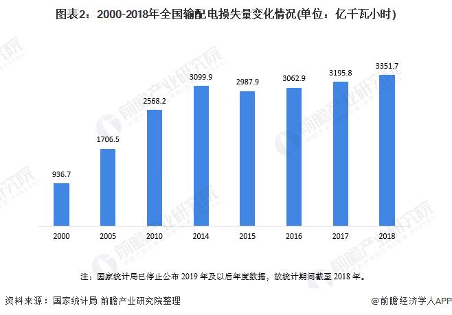 图表2:2000-2018年全国输配电损失量变化情况(单位：亿千瓦小时)