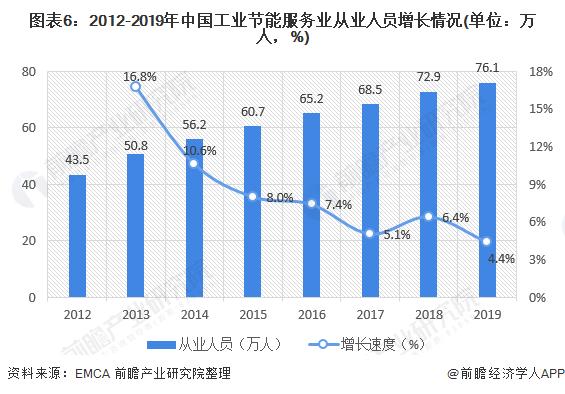 图表6:2012-2019年中国工业节能服务业从业人员增长情况(单位：万人，%)