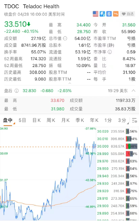 拜登又有大动作!美股大涨 却有爆雷跌超46% 木头姐再翻车 亚马逊盘后重挫