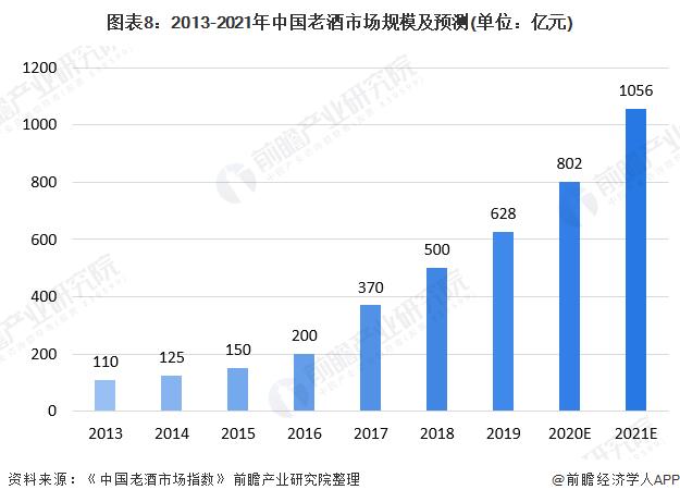 图表8:2013-2021年中国老酒市场规模及预测(单位：亿元)