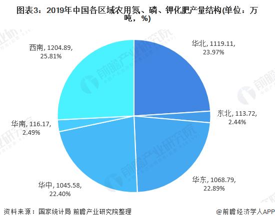 图表3:2019年中国各区域农用氮、磷、钾化肥产量结构(单位：万吨，%)