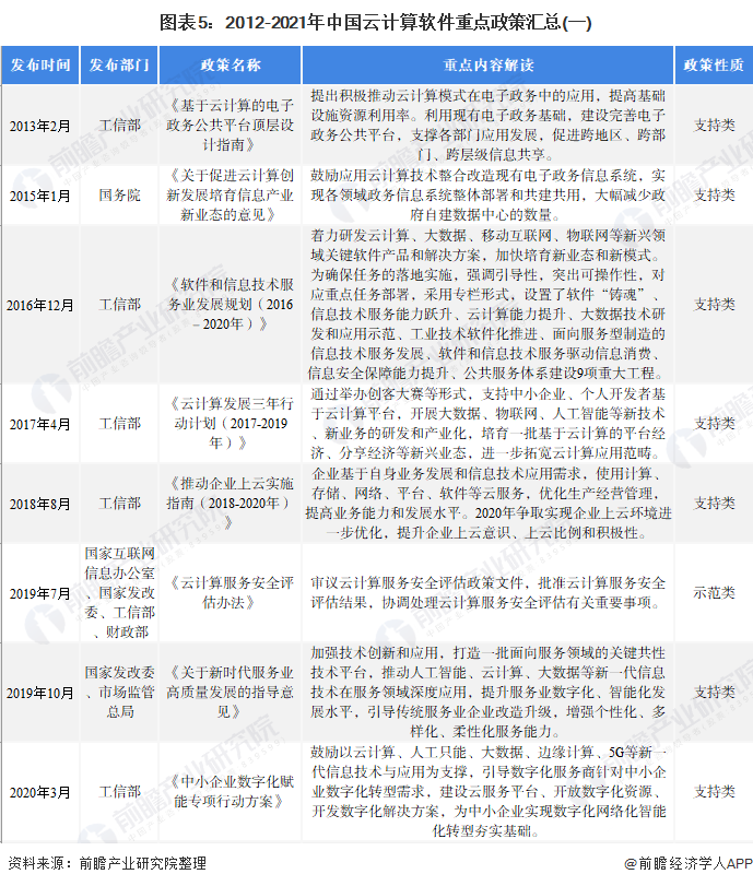 图表5:2012-2021年中国云计算软件重点政策汇总(一)