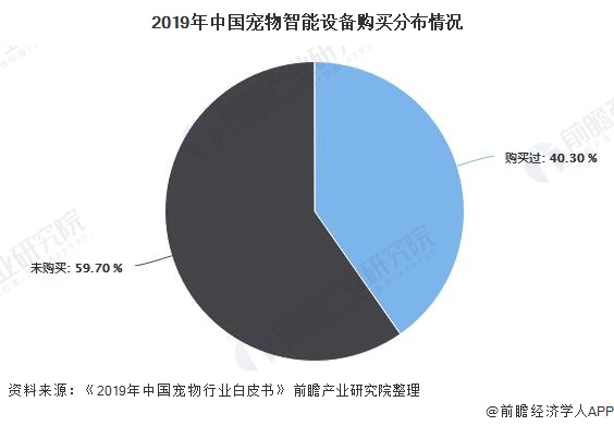2019年中国宠物智能设备购买分布情况