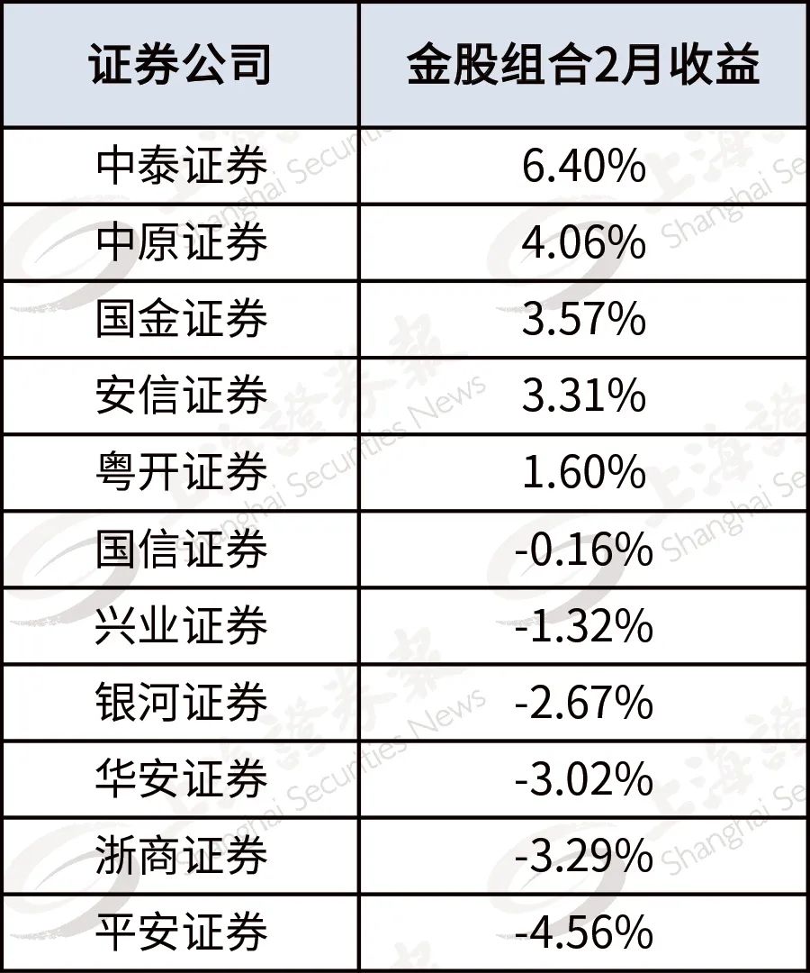 3月金股组合来了！9只金股今日率先涨停