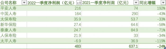 数读保险一季报③|马太效应加剧寿险业净利降超40%