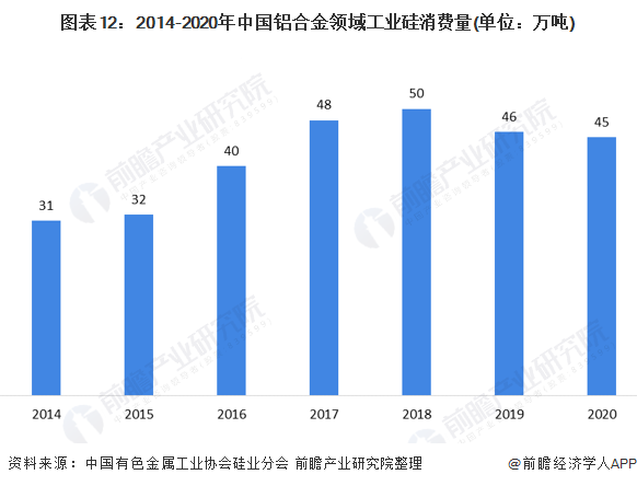 图表12:2014-2020年中国铝合金领域工业硅消费量(单位：万吨)