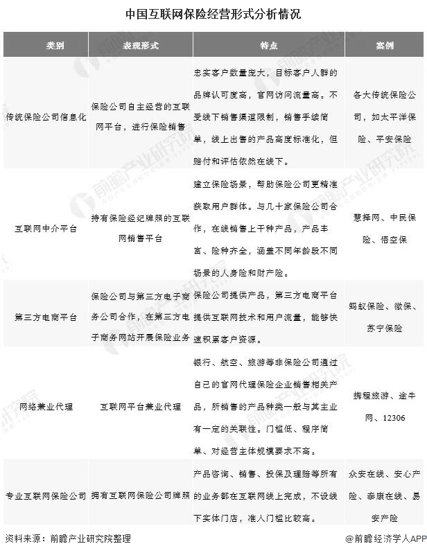 中国互联网保险经营形式分析情况