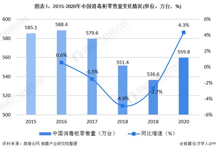 图表1:2015-2020年中国消毒柜零售量变化情况(单位：万台，%)