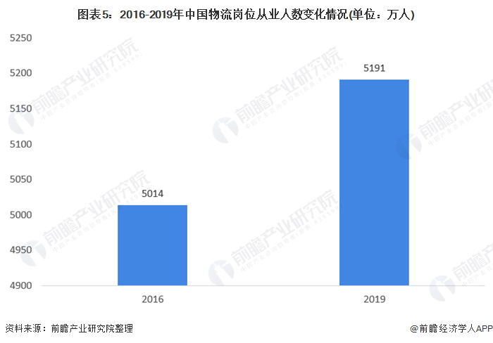 图表5:2016-2019年中国物流岗位从业人数变化情况(单位：万人)