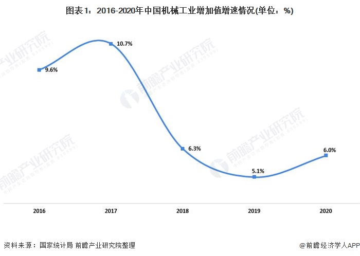 图表1:2016-2020年中国机械工业增加值增速情况(单位：%)