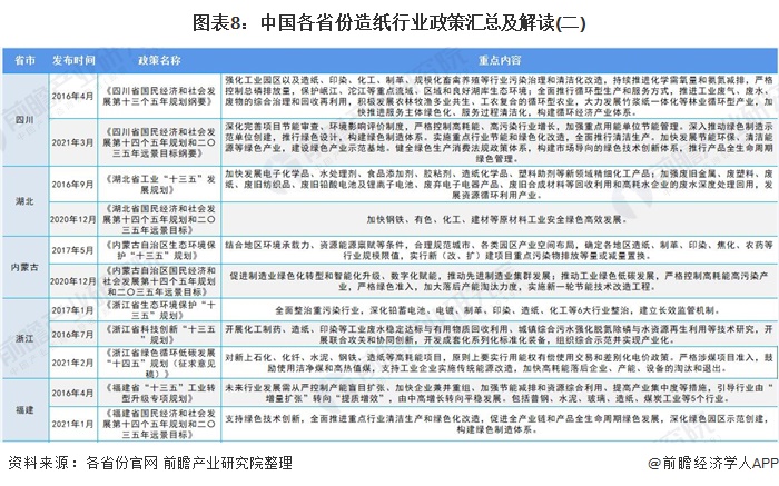图表8:中国各省份造纸行业政策汇总及解读(二)