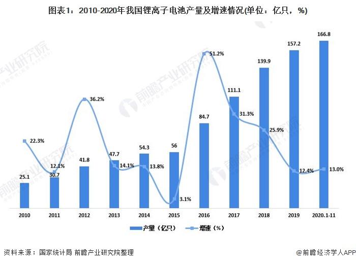 2020年中国锂离子电池行业市场现状及出口情况分析 欧洲拉动我国出口增长